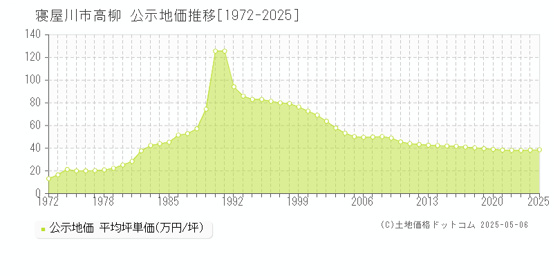 寝屋川市高柳の地価公示推移グラフ 