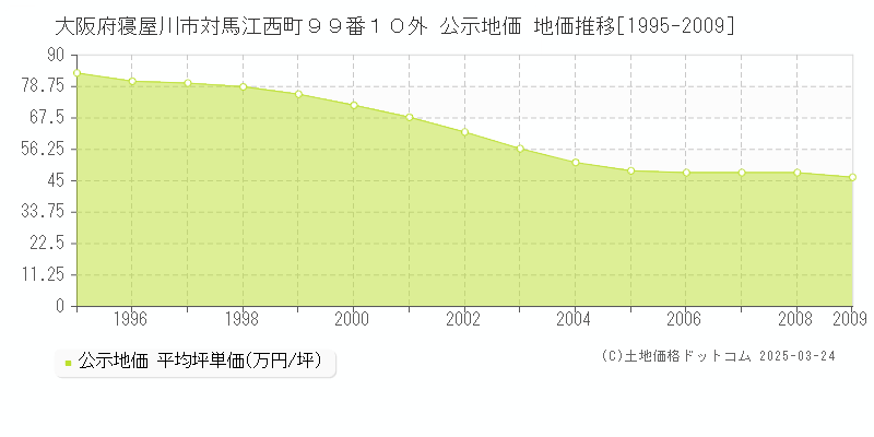 大阪府寝屋川市対馬江西町９９番１０外 公示地価 地価推移[1995-2009]