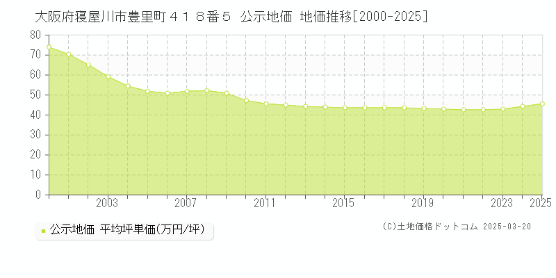 大阪府寝屋川市豊里町４１８番５ 公示地価 地価推移[2000-2025]