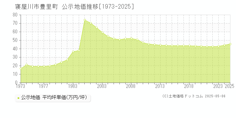 豊里町(寝屋川市)の公示地価推移グラフ(坪単価)[1973-2025年]