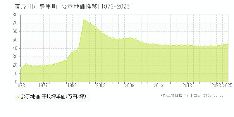 寝屋川市豊里町の地価公示推移グラフ 