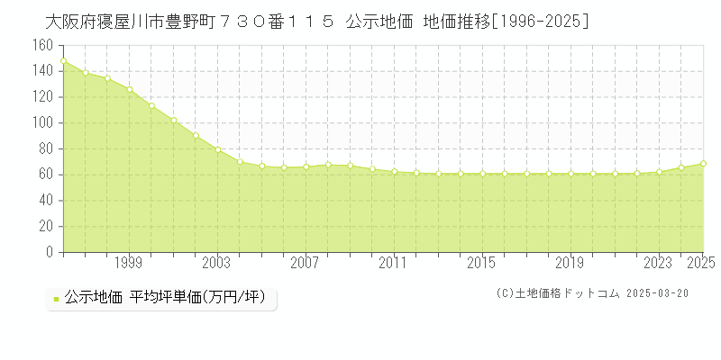 大阪府寝屋川市豊野町７３０番１１５ 公示地価 地価推移[1996-2025]