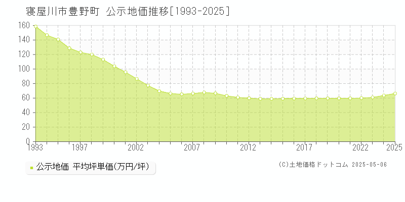 豊野町(寝屋川市)の公示地価推移グラフ(坪単価)[1993-2025年]