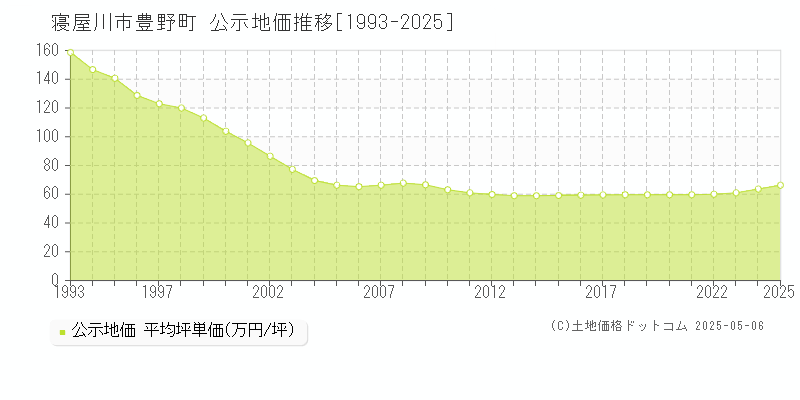 寝屋川市豊野町の地価公示推移グラフ 