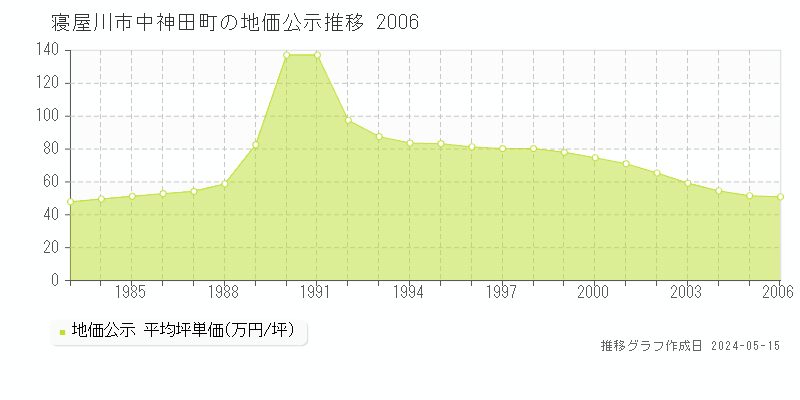 寝屋川市中神田町の地価公示推移グラフ 