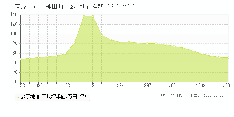 中神田町(寝屋川市)の公示地価推移グラフ(坪単価)[1983-2006年]