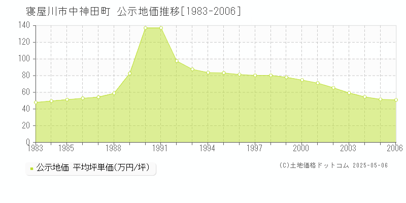 寝屋川市中神田町の地価公示推移グラフ 