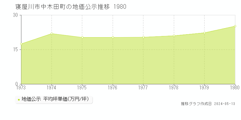 寝屋川市中木田町の地価公示推移グラフ 