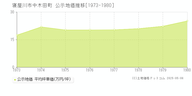中木田町(寝屋川市)の公示地価推移グラフ(坪単価)[1973-1980年]