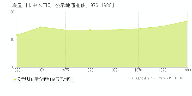 寝屋川市中木田町の地価公示推移グラフ 