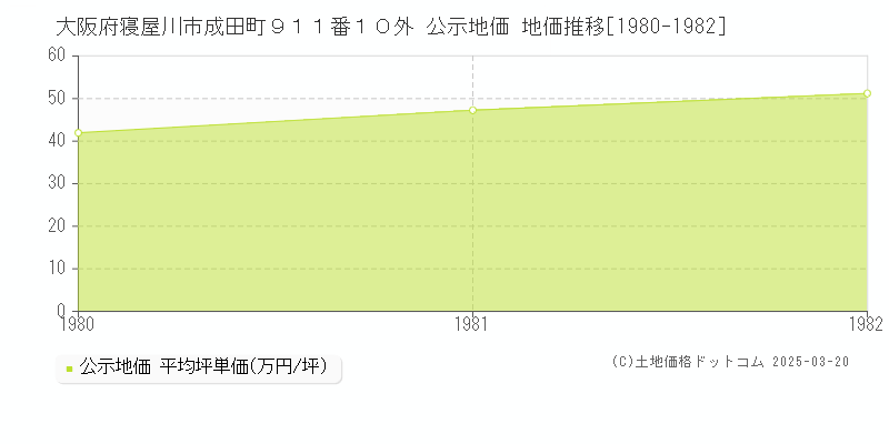 大阪府寝屋川市成田町９１１番１０外 公示地価 地価推移[1980-1982]