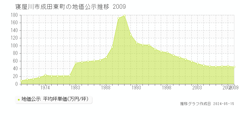 寝屋川市成田東町の地価公示推移グラフ 