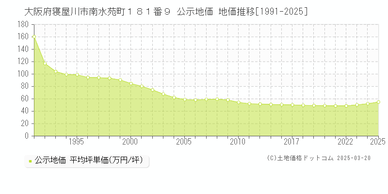 大阪府寝屋川市南水苑町１８１番９ 公示地価 地価推移[1991-2025]