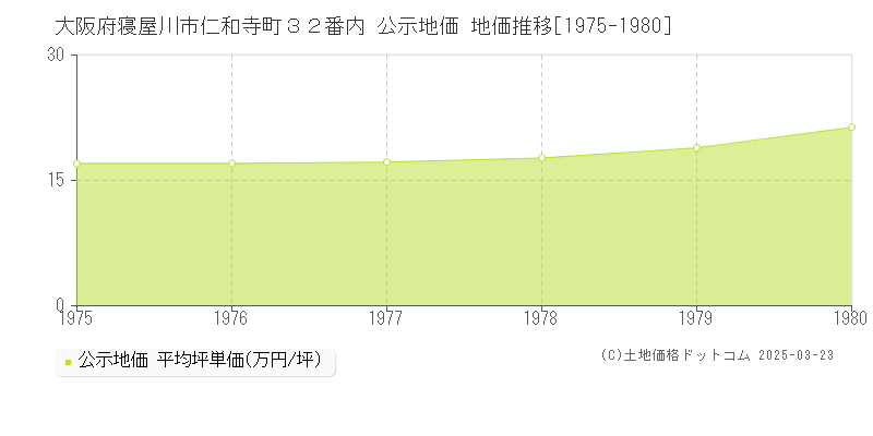 大阪府寝屋川市仁和寺町３２番内 公示地価 地価推移[1975-1980]