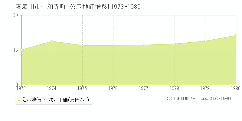 仁和寺町(寝屋川市)の公示地価推移グラフ(坪単価)[1973-1980年]