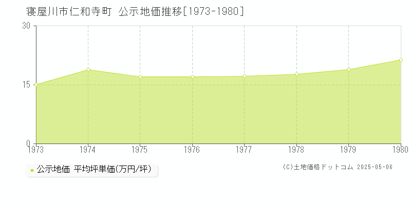 寝屋川市仁和寺町の地価公示推移グラフ 