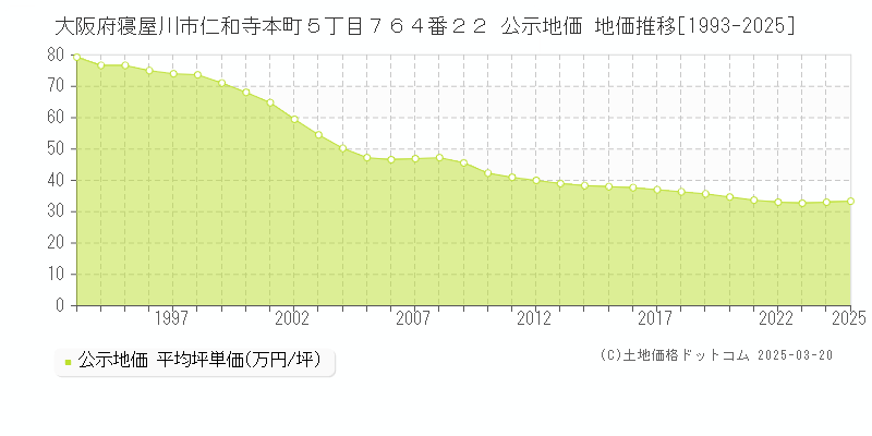 大阪府寝屋川市仁和寺本町５丁目７６４番２２ 公示地価 地価推移[1993-2025]