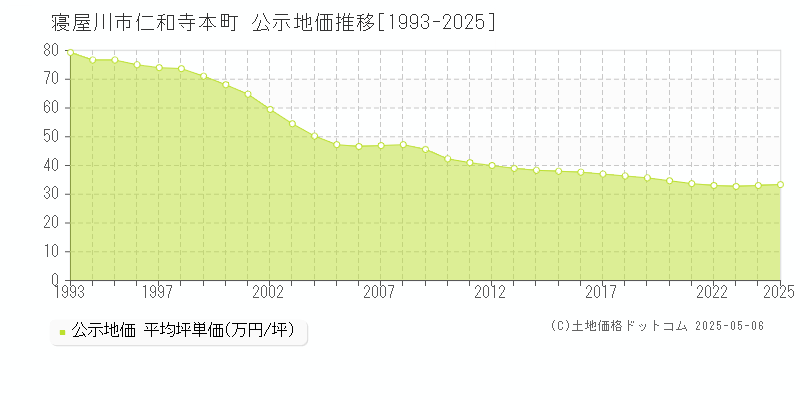 仁和寺本町(寝屋川市)の公示地価推移グラフ(坪単価)[1993-2025年]