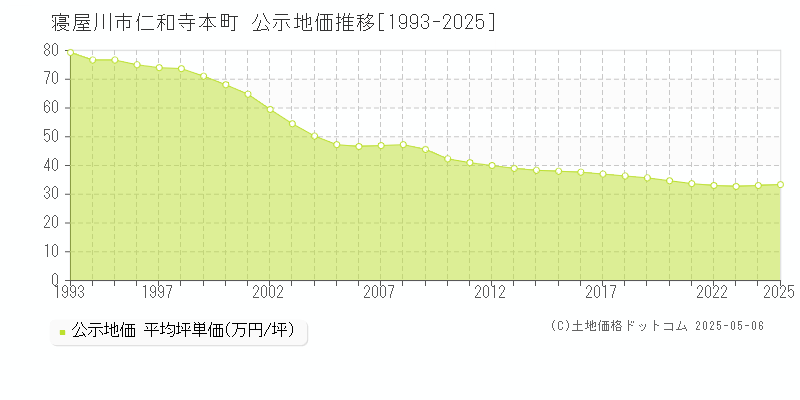 寝屋川市仁和寺本町の地価公示推移グラフ 