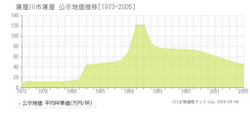寝屋(寝屋川市)の公示地価推移グラフ(坪単価)[1973-2005年]