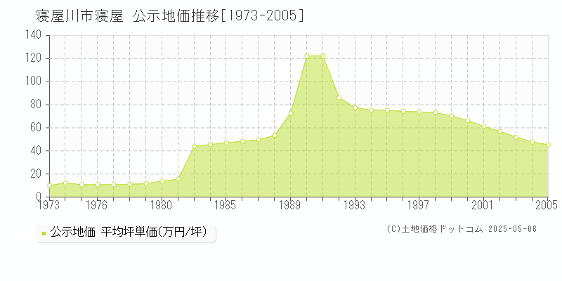 寝屋川市寝屋の地価公示推移グラフ 