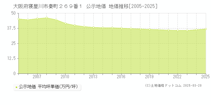 大阪府寝屋川市秦町２６９番１ 公示地価 地価推移[2005-2025]
