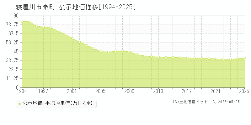 秦町(寝屋川市)の公示地価推移グラフ(坪単価)[1994-2025年]