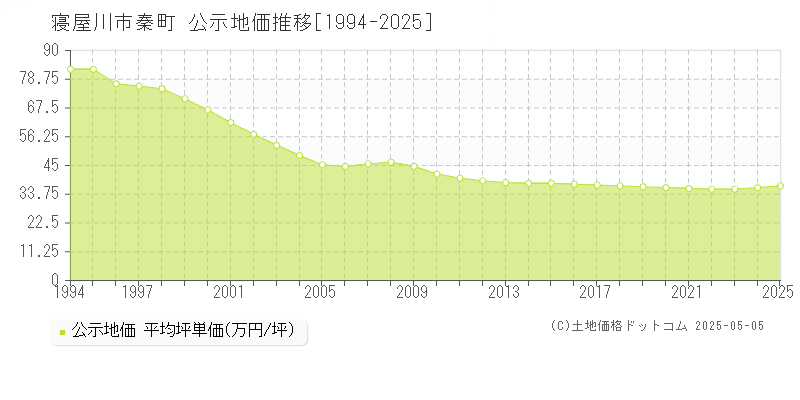 寝屋川市秦町の地価公示推移グラフ 