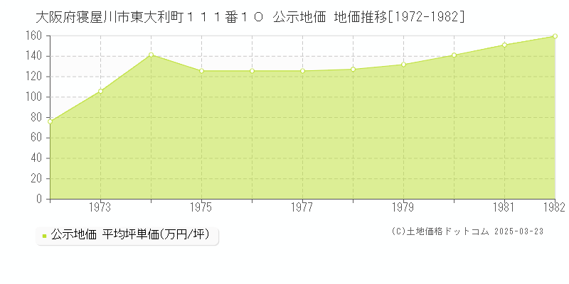 大阪府寝屋川市東大利町１１１番１０ 公示地価 地価推移[1972-1982]