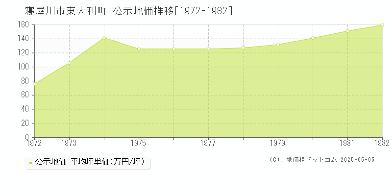 東大利町(寝屋川市)の公示地価推移グラフ(坪単価)[1972-1982年]