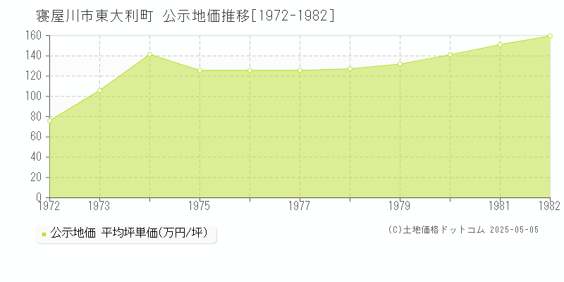 寝屋川市東大利町の地価公示推移グラフ 