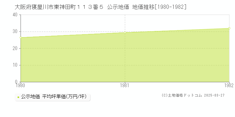 大阪府寝屋川市東神田町１１３番５ 公示地価 地価推移[1980-1982]