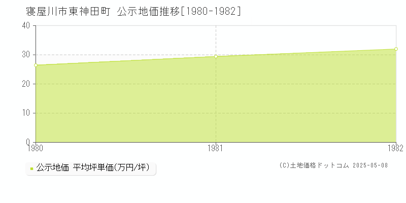 東神田町(寝屋川市)の公示地価推移グラフ(坪単価)[1980-1982年]