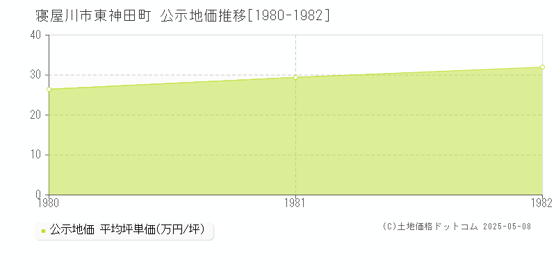 寝屋川市東神田町の地価公示推移グラフ 