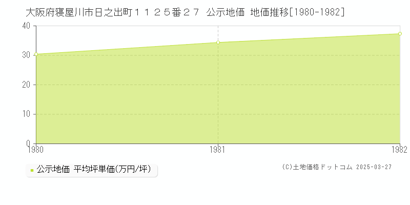 大阪府寝屋川市日之出町１１２５番２７ 公示地価 地価推移[1980-1982]