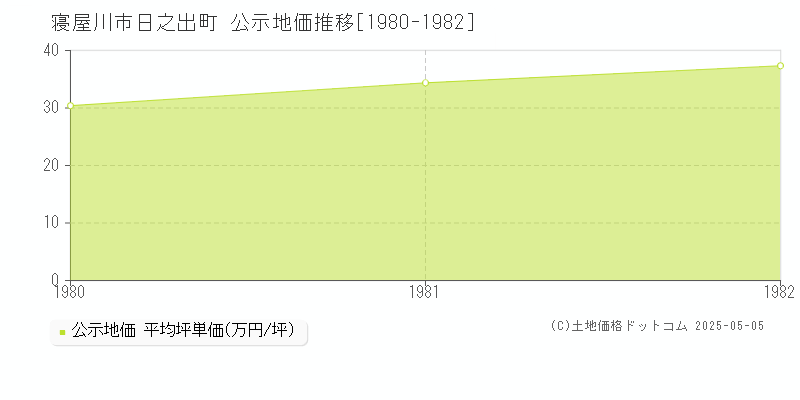 日之出町(寝屋川市)の公示地価推移グラフ(坪単価)[1980-1982年]