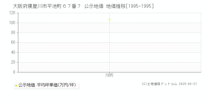 大阪府寝屋川市平池町６７番７ 公示地価 地価推移[1995-1995]