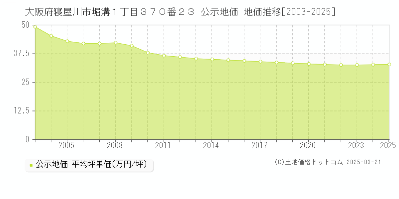大阪府寝屋川市堀溝１丁目３７０番２３ 公示地価 地価推移[2003-2025]