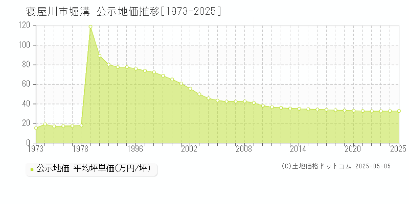 堀溝(寝屋川市)の公示地価推移グラフ(坪単価)[1973-2025年]