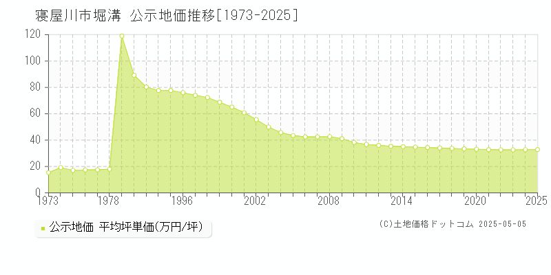 寝屋川市堀溝の地価公示推移グラフ 