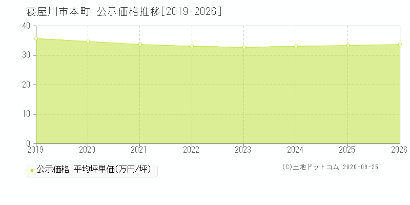 寝屋川市本町の公示価格推移グラフ(坪単価)[2019-2026年]