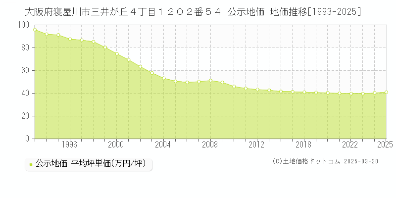 大阪府寝屋川市三井が丘４丁目１２０２番５４ 公示地価 地価推移[1993-2025]