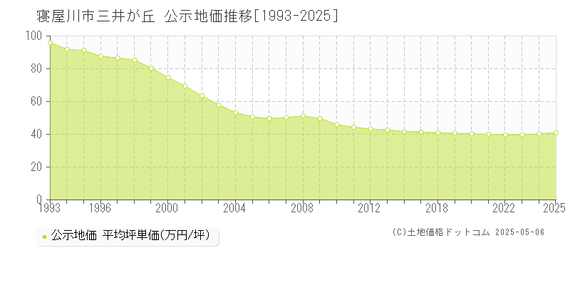 三井が丘(寝屋川市)の公示地価推移グラフ(坪単価)[1993-2025年]
