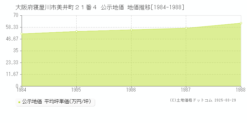 大阪府寝屋川市美井町２１番４ 公示地価 地価推移[1984-1988]
