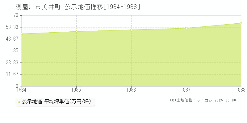 寝屋川市美井町の地価公示推移グラフ 