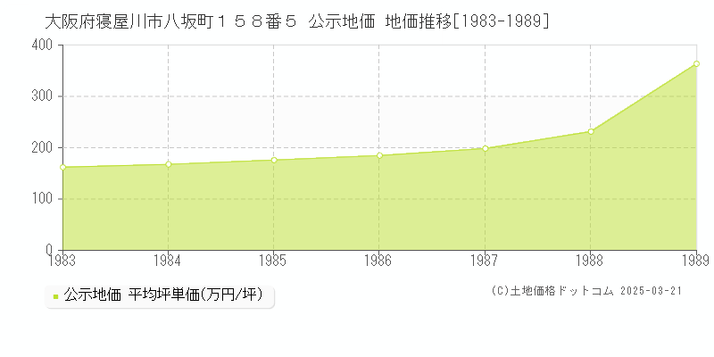 大阪府寝屋川市八坂町１５８番５ 公示地価 地価推移[1983-1989]