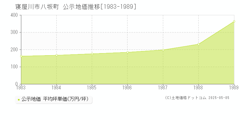 八坂町(寝屋川市)の公示地価推移グラフ(坪単価)[1983-1989年]