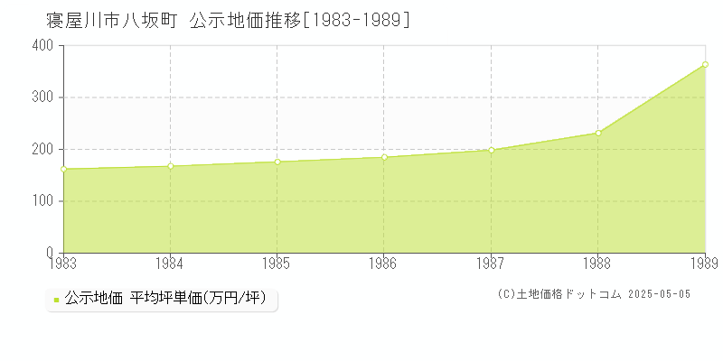 寝屋川市八坂町の地価公示推移グラフ 