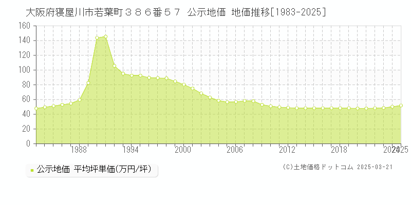 大阪府寝屋川市若葉町３８６番５７ 公示地価 地価推移[1983-2025]