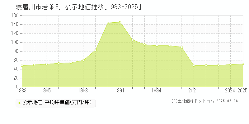 若葉町(寝屋川市)の公示地価推移グラフ(坪単価)[1983-2025年]